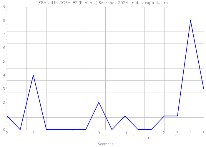 FRANKLIN ROSALES (Panama) Searches 2024 