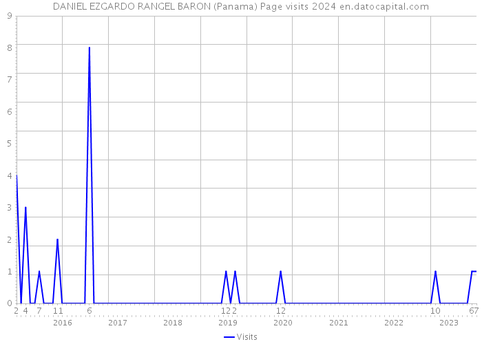 DANIEL EZGARDO RANGEL BARON (Panama) Page visits 2024 