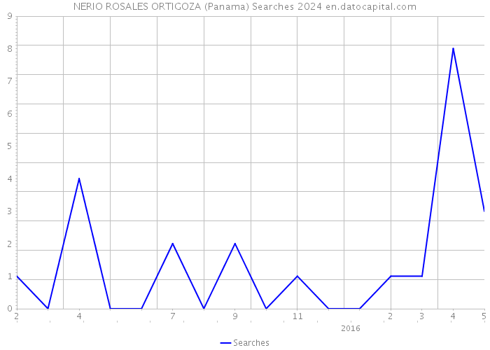 NERIO ROSALES ORTIGOZA (Panama) Searches 2024 