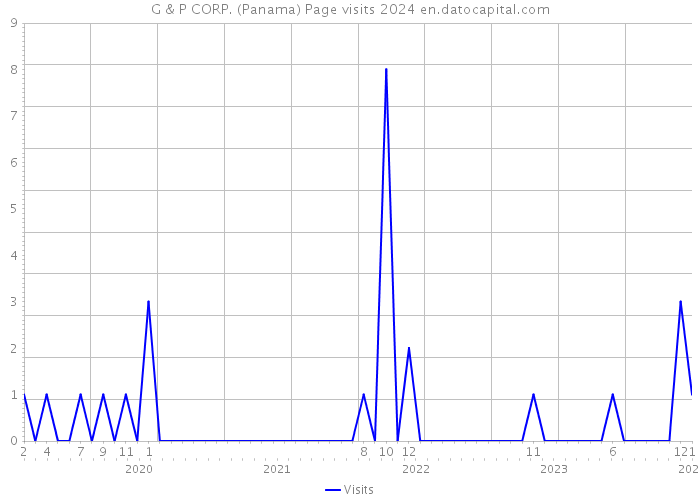 G & P CORP. (Panama) Page visits 2024 