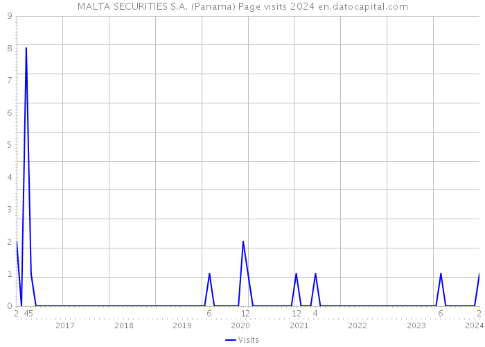 MALTA SECURITIES S.A. (Panama) Page visits 2024 