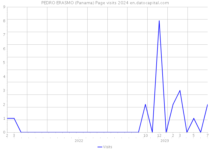 PEDRO ERASMO (Panama) Page visits 2024 