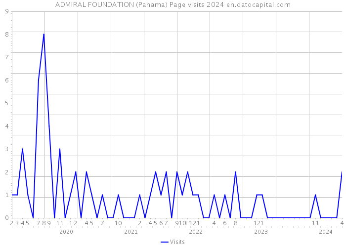ADMIRAL FOUNDATION (Panama) Page visits 2024 