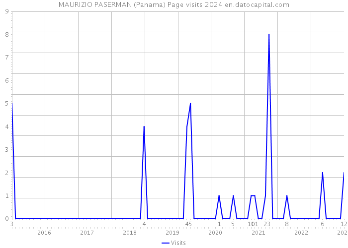 MAURIZIO PASERMAN (Panama) Page visits 2024 