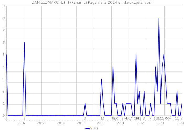 DANIELE MARCHETTI (Panama) Page visits 2024 