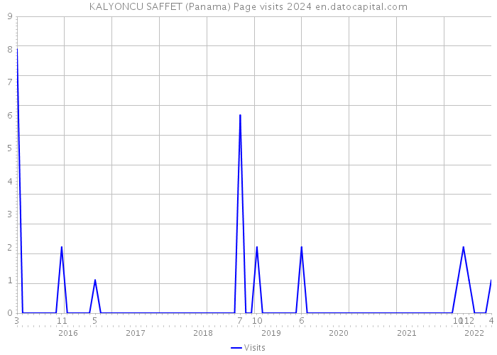 KALYONCU SAFFET (Panama) Page visits 2024 