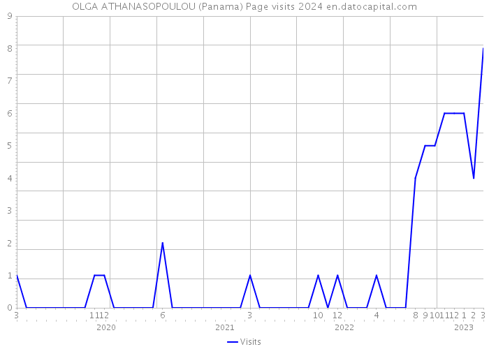 OLGA ATHANASOPOULOU (Panama) Page visits 2024 