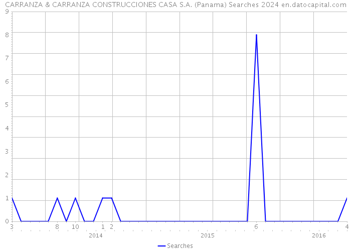 CARRANZA & CARRANZA CONSTRUCCIONES CASA S.A. (Panama) Searches 2024 