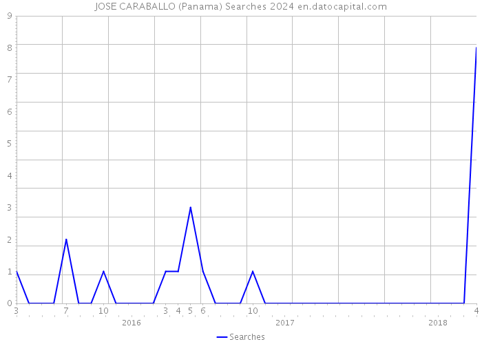 JOSE CARABALLO (Panama) Searches 2024 