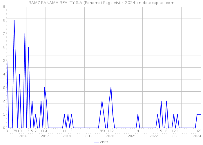 RAMZ PANAMA REALTY S.A (Panama) Page visits 2024 