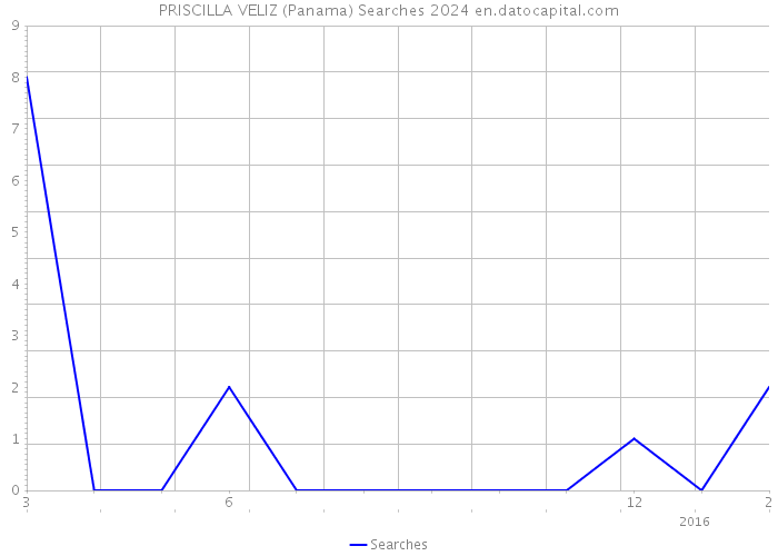 PRISCILLA VELIZ (Panama) Searches 2024 