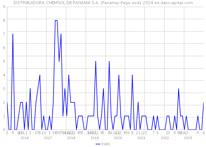 DISTRIBUIDORA CHEMSOL DE PANAMA S.A. (Panama) Page visits 2024 