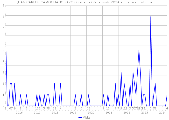 JUAN CARLOS CAMOGLIANO PAZOS (Panama) Page visits 2024 