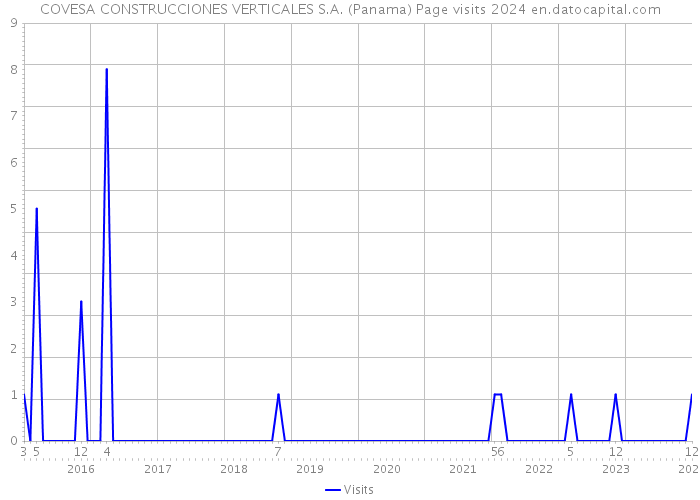 COVESA CONSTRUCCIONES VERTICALES S.A. (Panama) Page visits 2024 