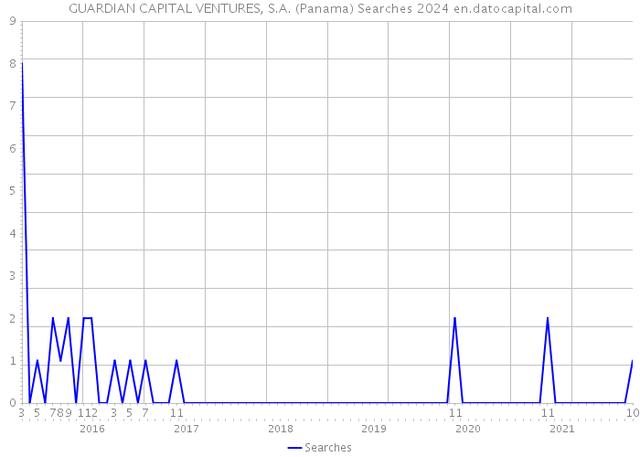 GUARDIAN CAPITAL VENTURES, S.A. (Panama) Searches 2024 