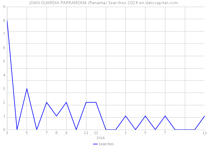 JOAN GUARDIA PARRAMONA (Panama) Searches 2024 