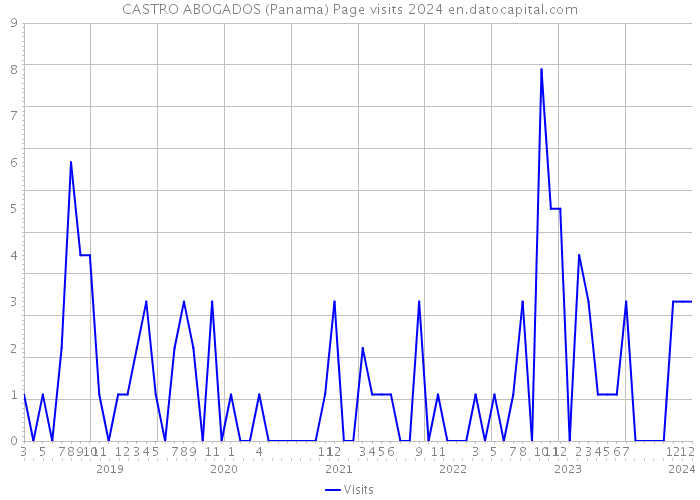 CASTRO ABOGADOS (Panama) Page visits 2024 