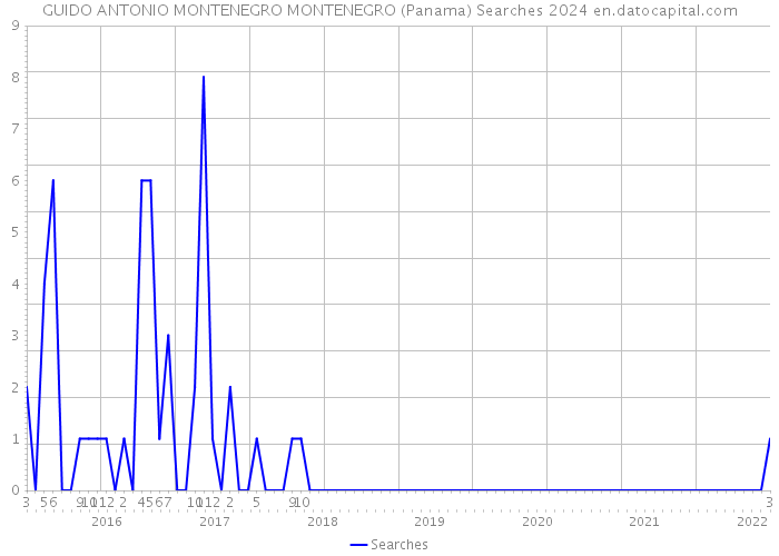 GUIDO ANTONIO MONTENEGRO MONTENEGRO (Panama) Searches 2024 