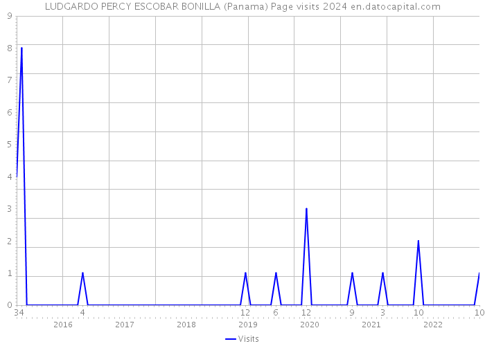 LUDGARDO PERCY ESCOBAR BONILLA (Panama) Page visits 2024 