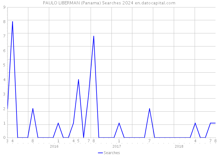 PAULO LIBERMAN (Panama) Searches 2024 