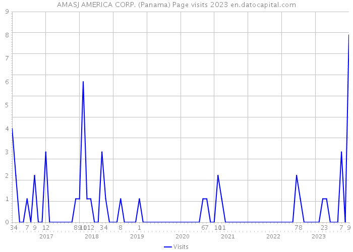 AMASJ AMERICA CORP. (Panama) Page visits 2023 