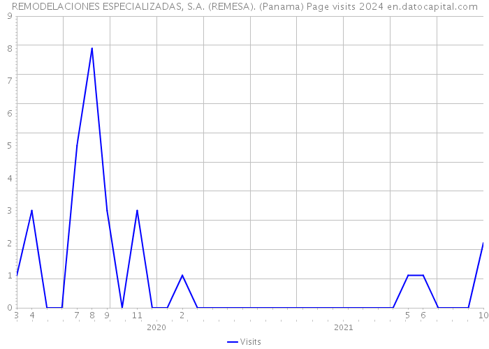REMODELACIONES ESPECIALIZADAS, S.A. (REMESA). (Panama) Page visits 2024 
