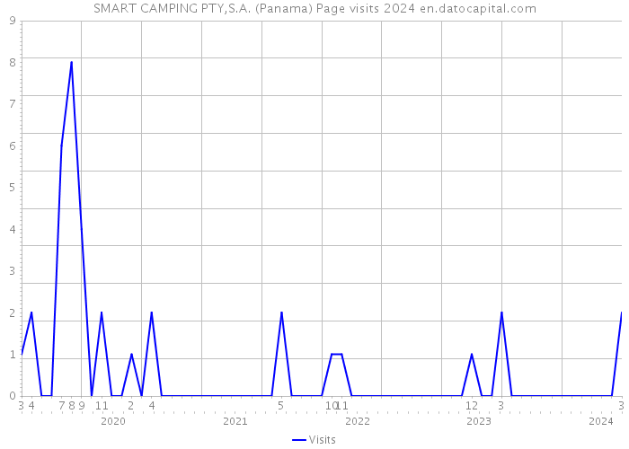 SMART CAMPING PTY,S.A. (Panama) Page visits 2024 