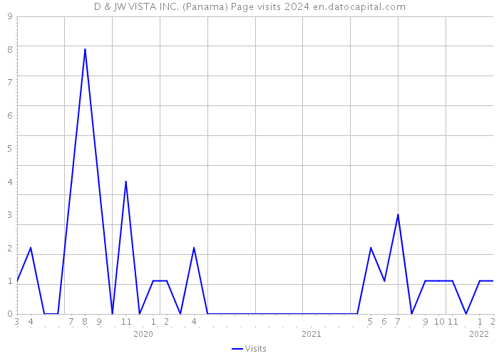 D & JW VISTA INC. (Panama) Page visits 2024 