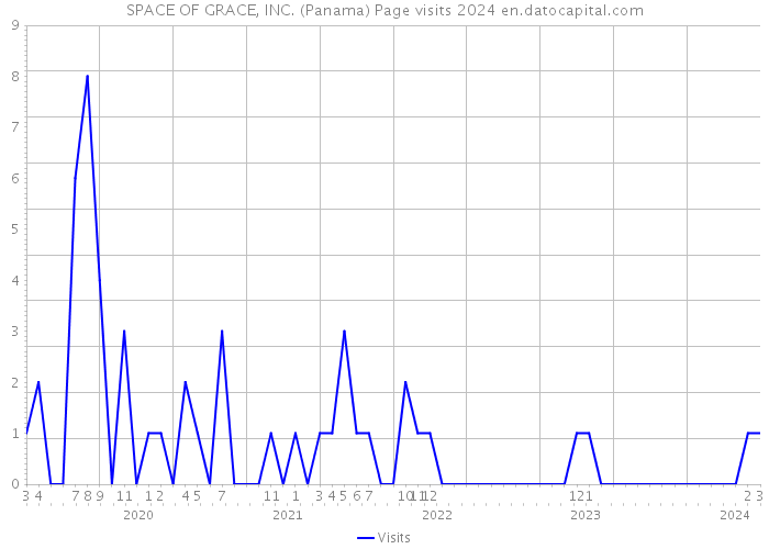 SPACE OF GRACE, INC. (Panama) Page visits 2024 