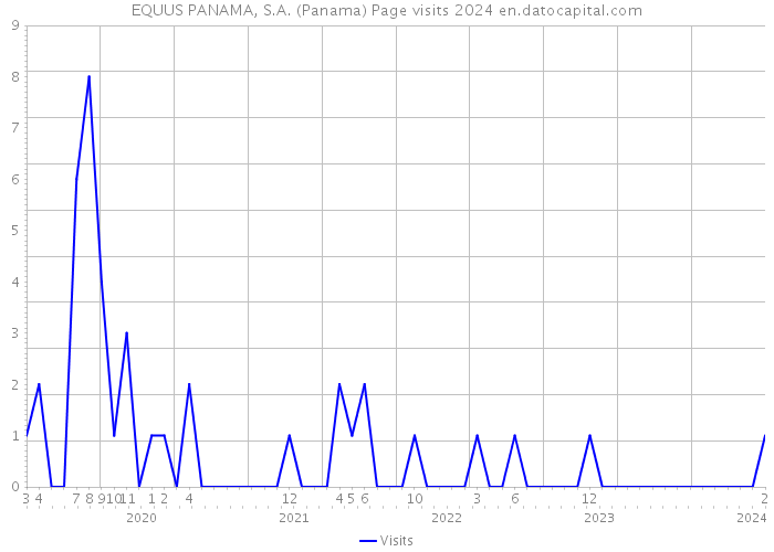 EQUUS PANAMA, S.A. (Panama) Page visits 2024 