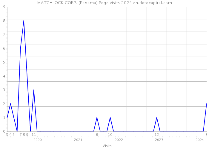 MATCHLOCK CORP. (Panama) Page visits 2024 