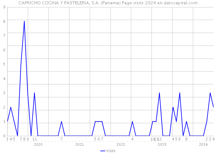 CAPRICHO COCINA Y PASTELERIA, S.A. (Panama) Page visits 2024 