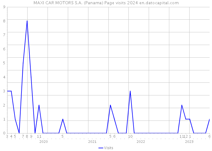 MAXI CAR MOTORS S.A. (Panama) Page visits 2024 