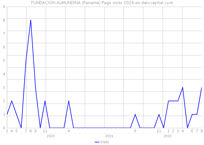 FUNDACION ALMUNDINA (Panama) Page visits 2024 