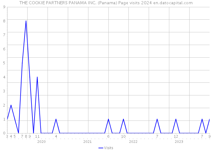 THE COOKIE PARTNERS PANAMA INC. (Panama) Page visits 2024 