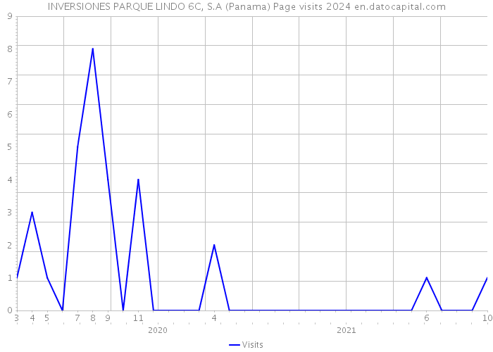 INVERSIONES PARQUE LINDO 6C, S.A (Panama) Page visits 2024 