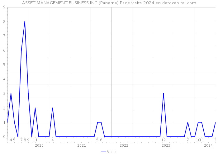 ASSET MANAGEMENT BUSINESS INC (Panama) Page visits 2024 