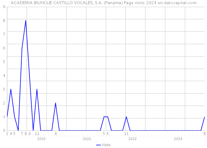 ACADEMIA BILINGUE CASTILLO VOCALES, S.A. (Panama) Page visits 2024 