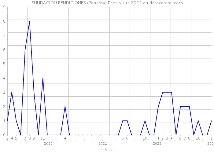 FUNDACION BENDICIONES (Panama) Page visits 2024 