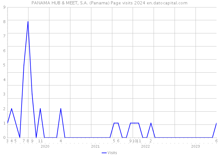 PANAMA HUB & MEET, S.A. (Panama) Page visits 2024 