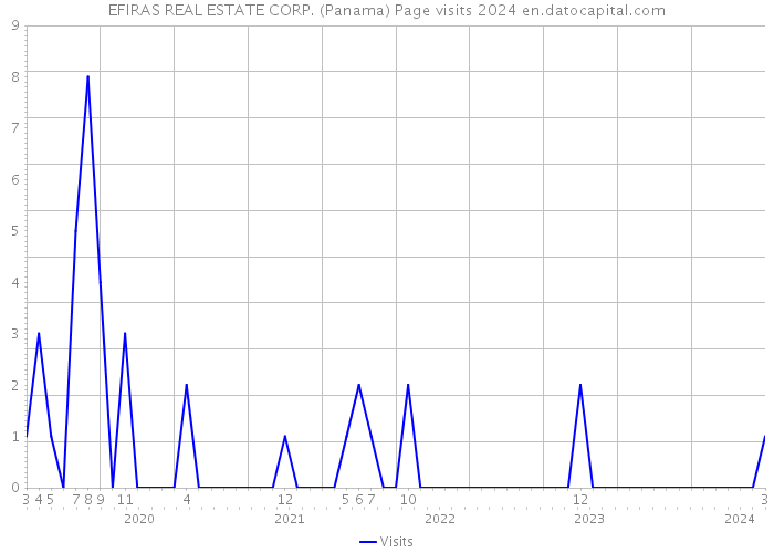 EFIRAS REAL ESTATE CORP. (Panama) Page visits 2024 