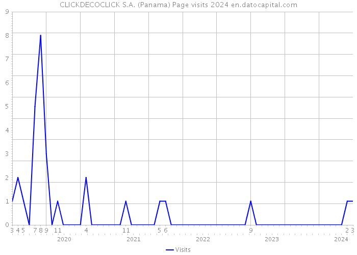 CLICKDECOCLICK S.A. (Panama) Page visits 2024 