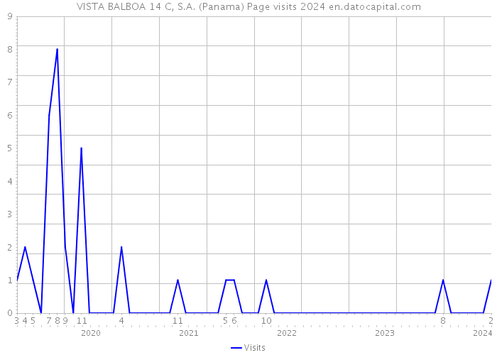 VISTA BALBOA 14 C, S.A. (Panama) Page visits 2024 