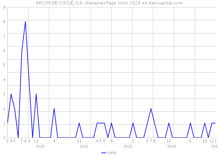 ARCOS DE COCLÉ, S.A. (Panama) Page visits 2024 
