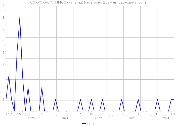 CORPORACION IMGC (Panama) Page visits 2024 