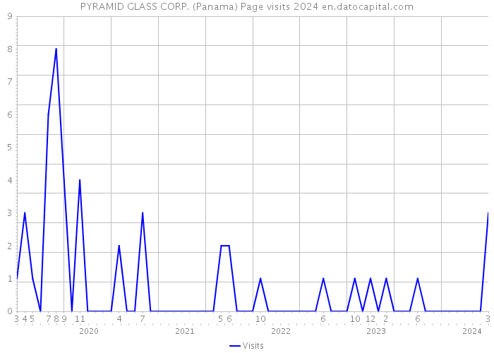 PYRAMID GLASS CORP. (Panama) Page visits 2024 