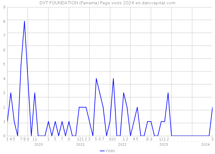 DVT FOUNDATION (Panama) Page visits 2024 