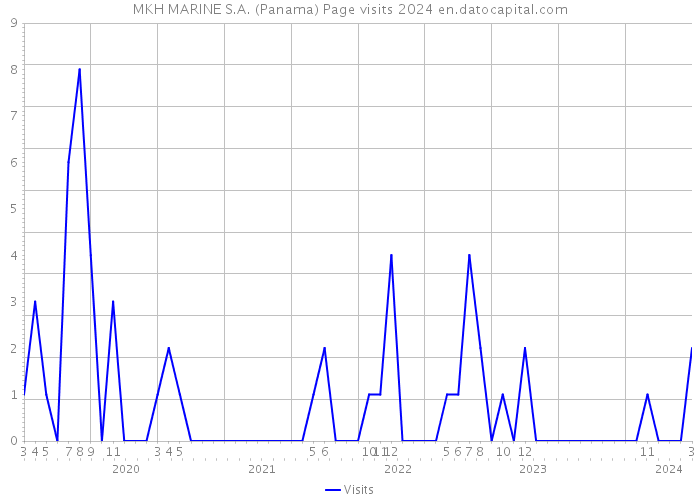 MKH MARINE S.A. (Panama) Page visits 2024 