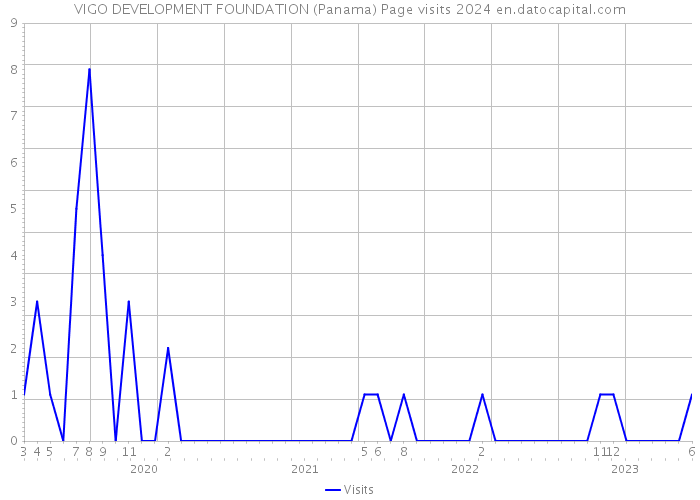 VIGO DEVELOPMENT FOUNDATION (Panama) Page visits 2024 