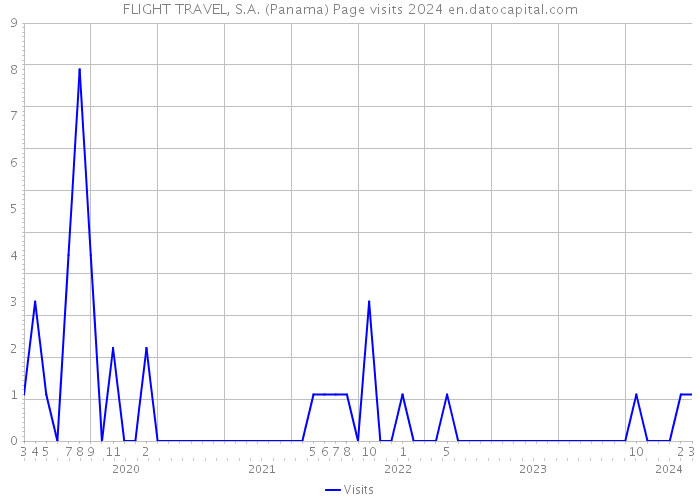 FLIGHT TRAVEL, S.A. (Panama) Page visits 2024 